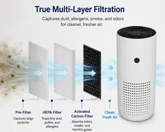 True Multi-Layer Filtration